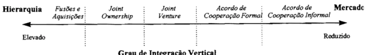 Figura 2 - Grau de  integra~o  vertical das  alian~  estrategicas 