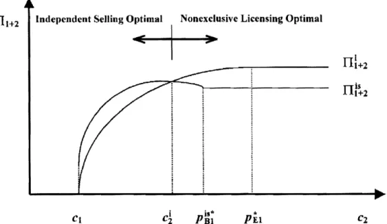 FIG.  I.-Nonexclusive licensing  vs.  independent selling 