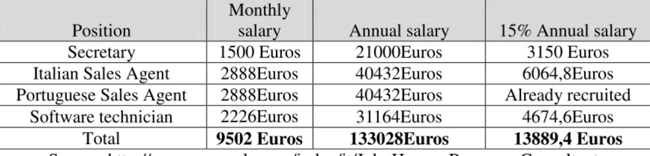 Table V: Monthly Salary of each worker/ Cost of the Consultant Service 