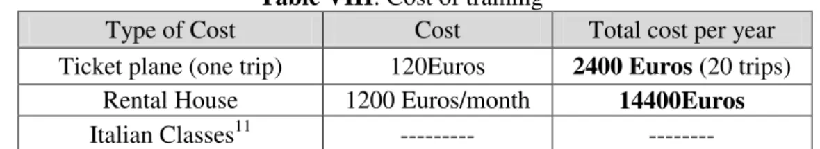 Table VIII: Cost of training 