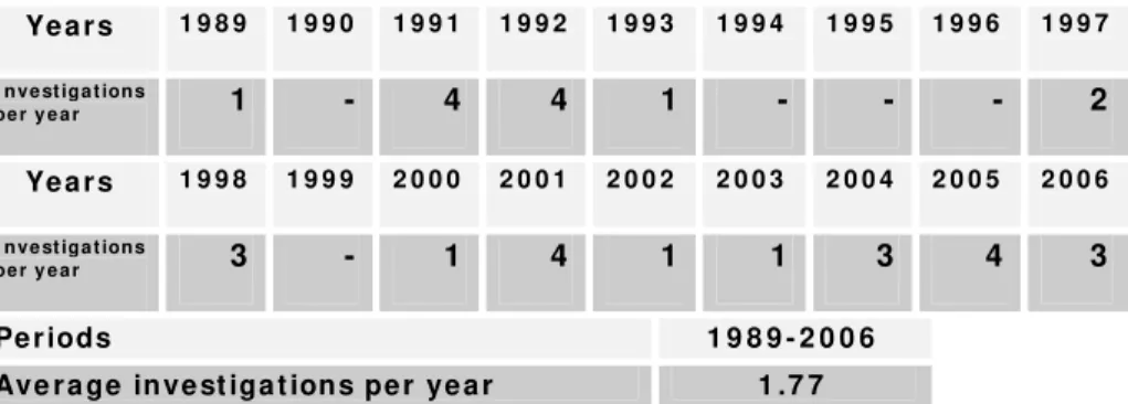 Table 4 .1 B.  Pe riods  afte r CUSFTA (1989-2006)