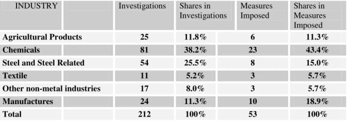 Table 4 .5 A - Brazil- the  AD inve s tig ations  and m e as ure s  im pos e d from  the  im porte d g oods