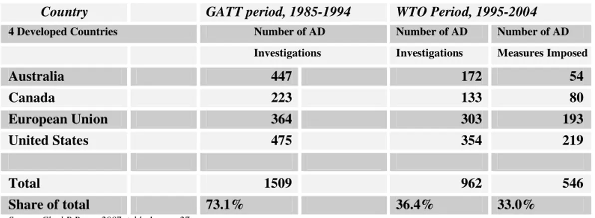 Table 3 .2 . -Four De ve lope d Country  Us e  of AD unde r GATT and WTO  Pe riods