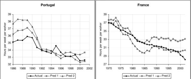 Fig. 5. Source of actual hours: OECD. Pred 1: predictions using only private con- con-sumption net of indirect taxes