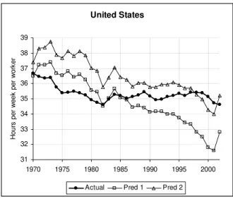 Fig. 7. Source of actual hours: OECD. Pred 1: predictions using only private con- con-sumption net of indirect taxes