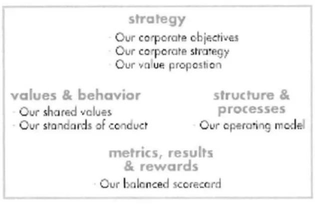 Figure 3 - HP Leadership Framework  (Source:  HP  Intranet) 