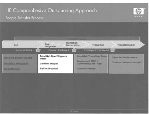 Figure  8 - People Transfer Process  (Source:  HP Intranet) 