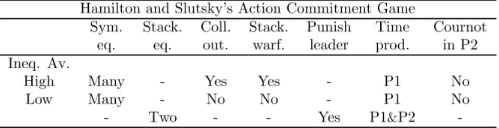 Table VI below summarizes the predictions for Hamilton and Slutsky’s action commitment game.