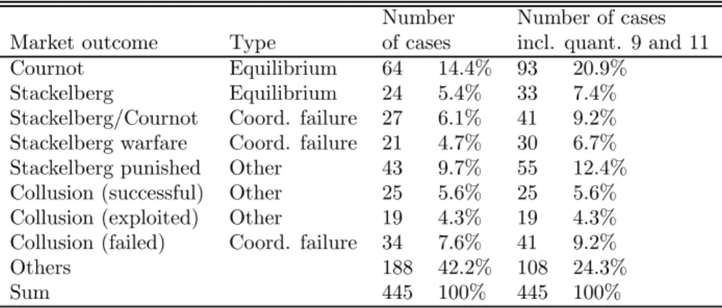 Table III also shows us that, in the experiment with the small payoﬀ matrix, only in 136 out of 400 cases (34%) did subjects commit themselves in the ﬁ rst period