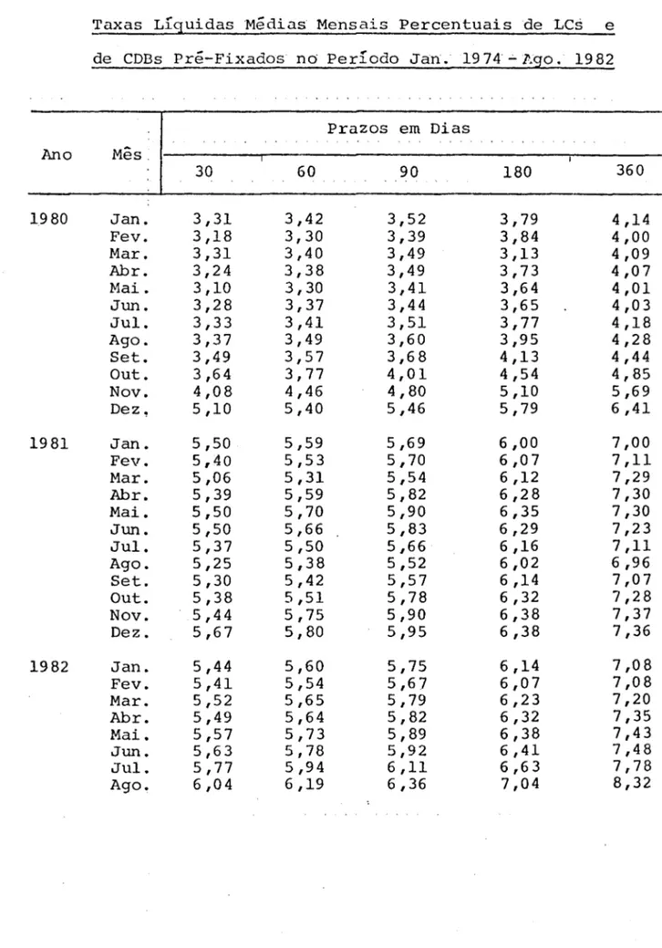 Tabela  A.8  (Cont.)  Taxas  Liquidas  M~dias  Mensais  Percentuais  de  LC~  e 