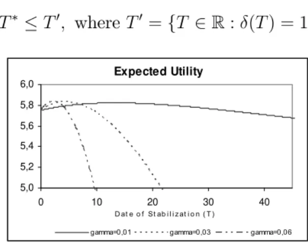 Figure 1: Expected utility for di¤erent values of the growth rate of Government expenditures (&#34;gamma&#34;):