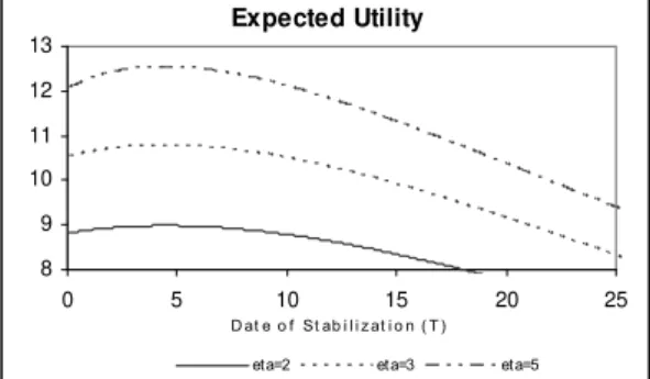 Figure 6: Expected utility for di¤erent values of (&#34;eta&#34;), calibrating such that = 0:4 :