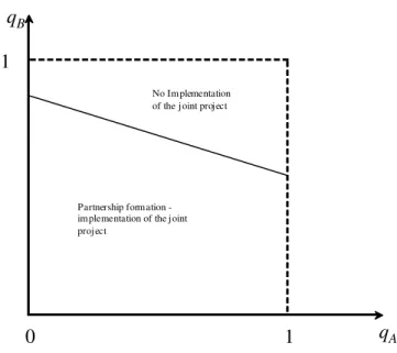 Figure 2: Lower quality partners equilibrium.