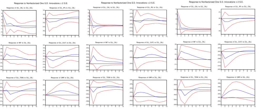 Fig. 2 – Impulse response functions for a one standard deviation innovation in  oil 