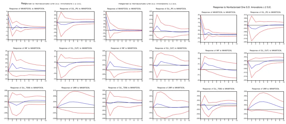Fig. 3 – Impulse response functions for a one standard deviation innovation in  oil+ 