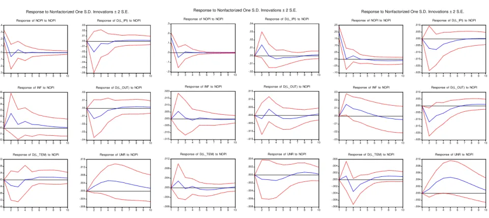 Fig. 4 – Impulse response functions for a one standard deviation innovation in NOPI 