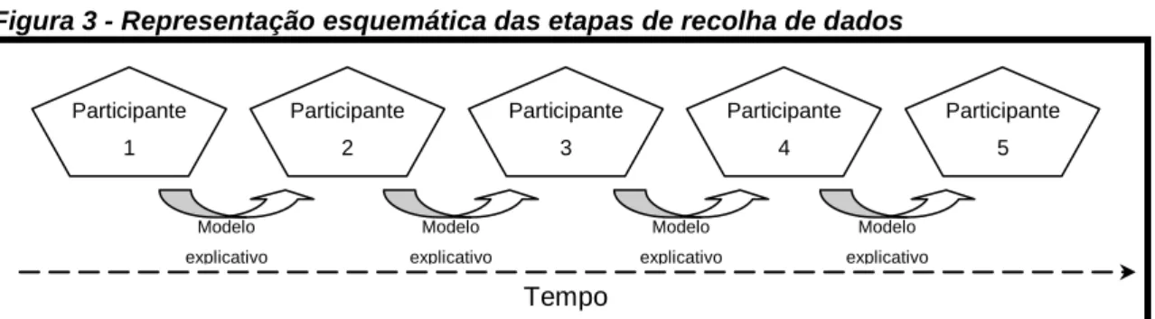 Figura 3 - Representação esquemática das etapas de recolha de dados 