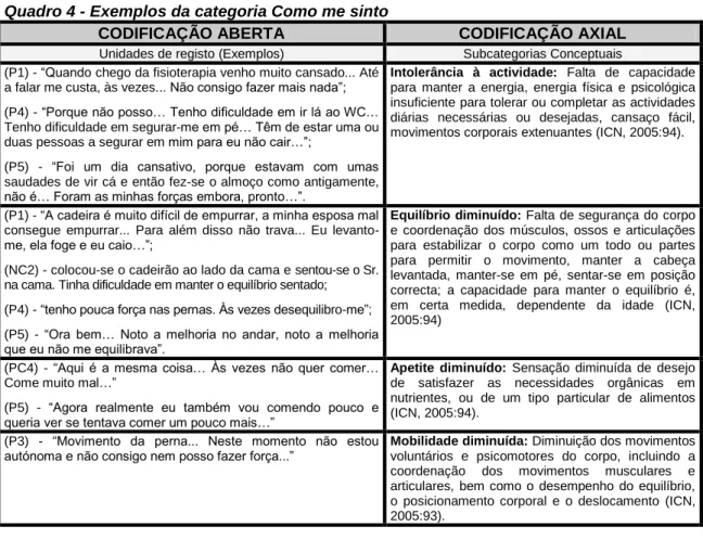 Figura 7 - Representação esquemática das relações entre as categorias Como  me sinto,  Actividade Executada pelo Próprio e o processo de transição 