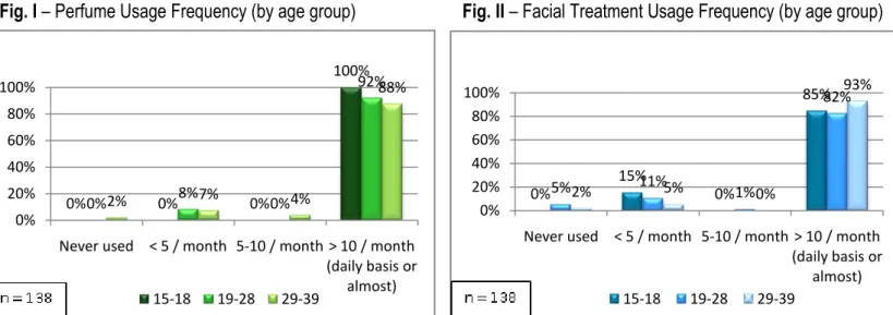 Fig. I – Perfume Usage Frequency (by age group)  Fig. II – Facial Treatment Usage Frequency (by age group) 