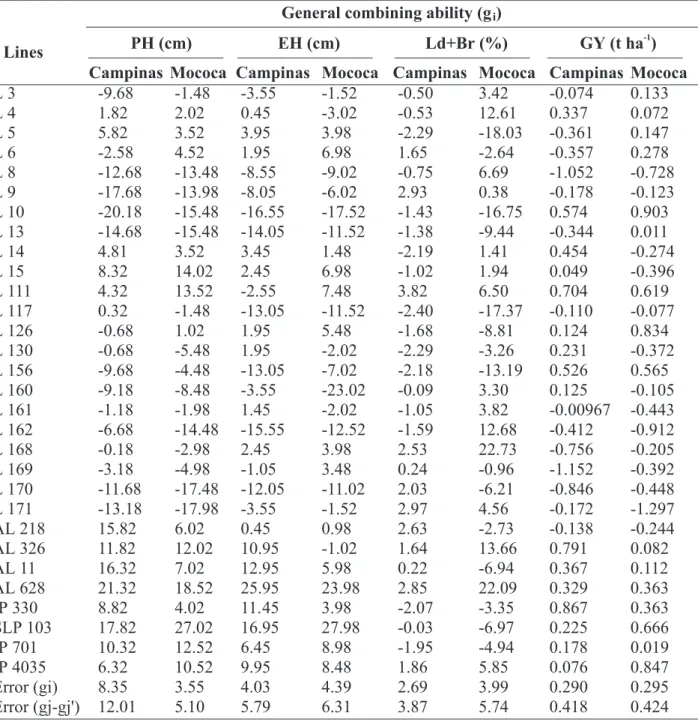 TABLE 6. Estimates of the general combining ability of 30 maize lines for the traits: plant height (PH), ear height (EH), percentage of lodged and broken plants (Ld+Br) and grain yield corrected to 14.0% moisture (GY).Campinas and Mococa, SP, Brazil, 2001/