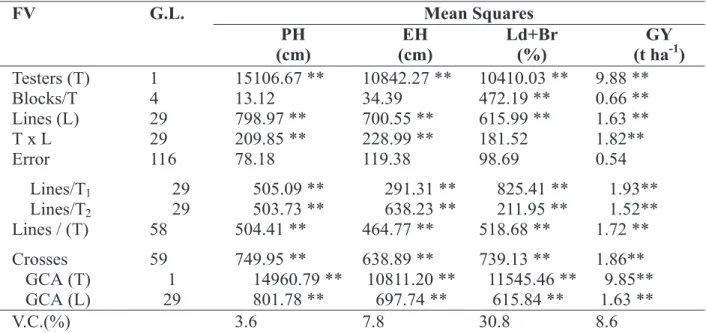 TABLE 3. Mean squares of the joint analysis of variance associated to the effects of general combining ability (GCA) of the traits: plant height (PH), ear height (EH), percentage of lodged and broken plants (Ld+Br) transformed in vx + 0,5 and grain yield c