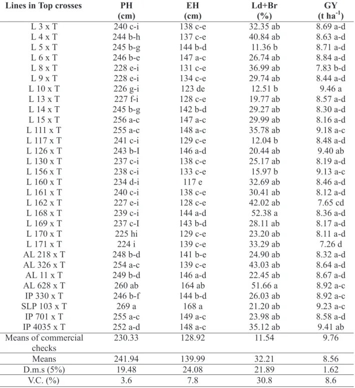 TABLE 5. Mean values of 30 maize lines in crosses with two testers (single cross hybrids IAC 21 and IAC 101.121), for plant height (PH), ear height (EH), percentage of lodged and broken plants (Ld+Br) and grain yield corrected to 14.0% moisture (GY)