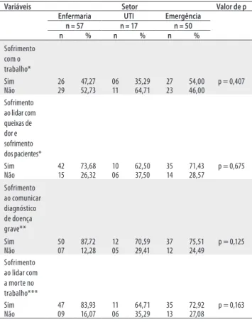 Tabela 4. Variáveis relacionadas à sensação de sobrecarga em  virtude do trabalho médico, estratiﬁcadas por setor