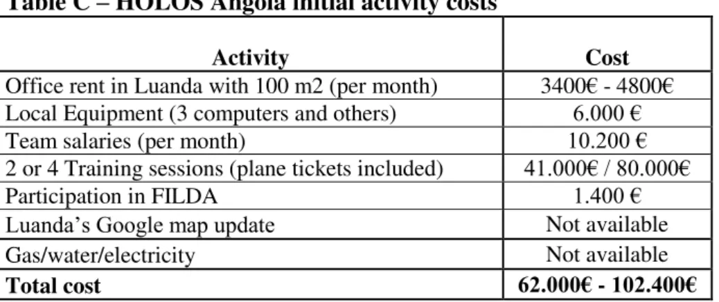 Table C – HOLOS Angola initial activity costs 