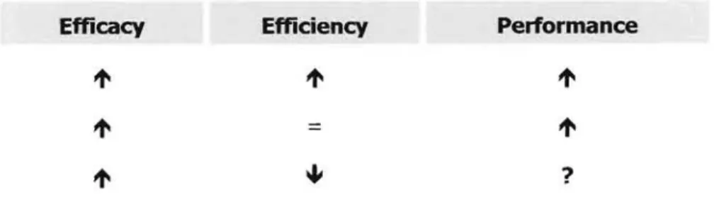 Table  1 - Evolution of Perfonnance based on the evolutions of Efficacy and Efficiency 