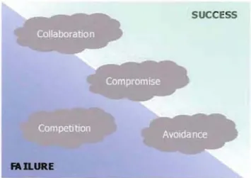 Figure 5 - Conflict management - Success vs.  failure 