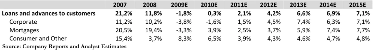 Table 2: Credit Portfolio Growth Rates (%) 