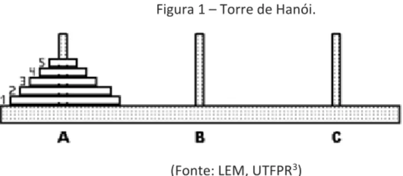 Figura 1 – Torre de Hanói. 