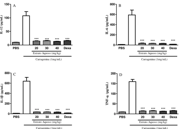 Figura 7 Efeito da administração do extrato aquoso de M. tenuiflora sobre os níveis  de IL-12, IL-6, IL- 1  e TNF-α, no modelo experimental de peritonite induzida por  carragenina