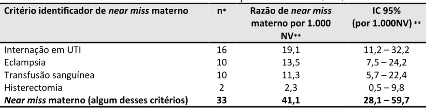 Tabela 3 - Razão de near miss materno auto-referido por 1.000NV. Natal, RN, 2014 . 
