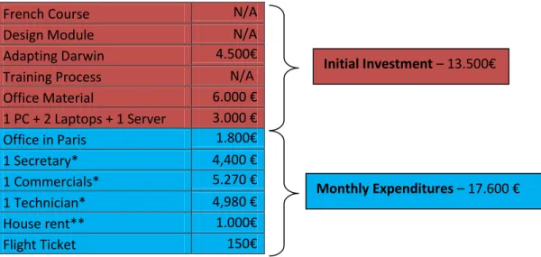 Table 3: Investment + Monthly expenses to entering the French market 