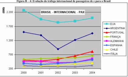 Figura B – 4: Evolução do tráfego internacional de passageiros de e para o Brasil 