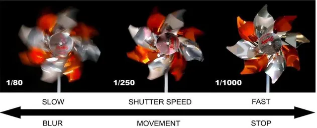 Figura 7. Exemplificação do efeito da velocidade do obturador.