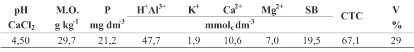 TABELA 1. Resultados da análise química prévia do solo do local do experimento. Botucatu-SP, 2003.