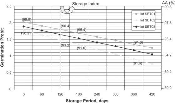 FIGURE 2. Seed longevity chart to predict and monitor corn seed lots during storage. For predicting the viability of corn seed lots, the initial probit germination (time = 0) is placed on left axis Y and the accelerated aging germination are placed on the 