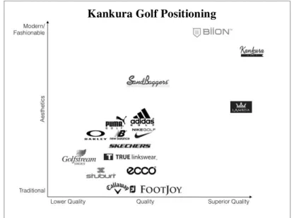 Figure 10: Desired positioning of Kankura Golf in the market (own representation). 
