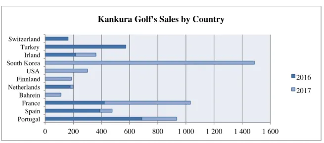 Figure 1: Kankura Golf’s Sales by Country (own representation). 