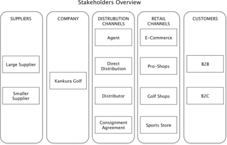 Figure 5: Stakeholders Overview (own representation). 