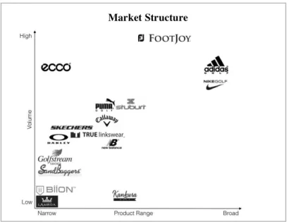 Figure 4: Simplified market structure of the German golf footwear market (own representation)