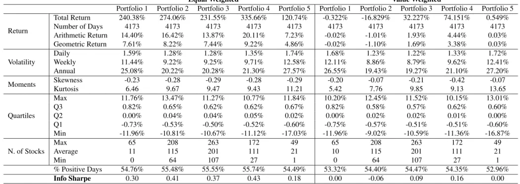 Table 2: Portfolio Performance Statistics
