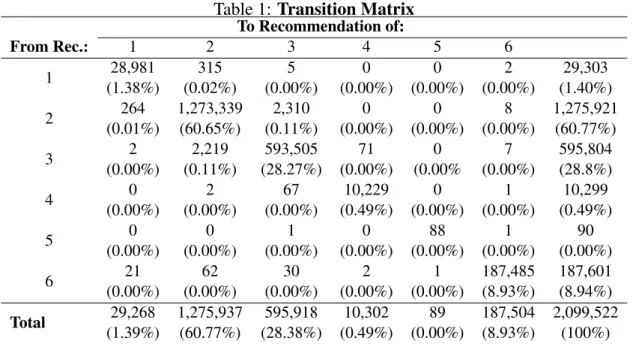 Table 1: Transition Matrix To Recommendation of: From Rec.: 1 2 3 4 5 6 1 28,981 (1.38%) 315 (0.02%) 5 (0.00%) 0 (0.00%) 0 (0.00%) 2 (0.00%) 29,303 (1.40%) 2 264 (0.01%) 1,273,339(60.65%) 2,310 (0.11%) 0 (0.00%) 0 (0.00%) 8 (0.00%) 1,275,921(60.77%) 3 2 (0