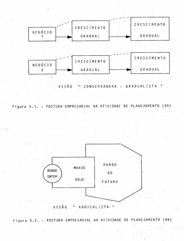 Figura 5.2. - POSTURA EMPRESARIAL NA ATIVIDADE DE PLANEJAMENTO (99)