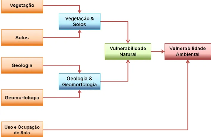 Figura 1.2. Cruzamentos dos mapas temáticos para confecção dos mapas de  vulnerabilidades natural e ambiental
