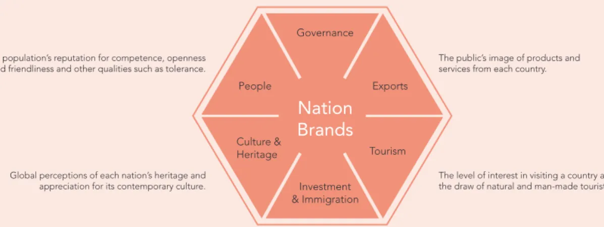 Figure 1: Nation Brand Hexagon (Anholt, Nation Brand Index, 2016) 1 Due to the nature of this work project, national governance is not considered.