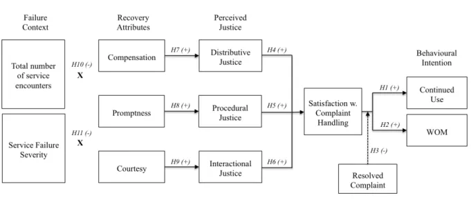 Figure 1 is a representation of the underlying processes that are part of service recovery and  complaint  handling