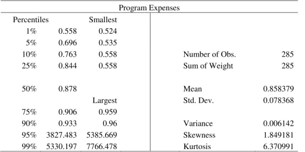 Table c: Detailed Descriptive Statistics of the variable Program Expenses Program Expenses Percentiles Smallest   1% 0.558 0.524   5% 0.696 0.535   10% 0.763 0.558   Number of Obs